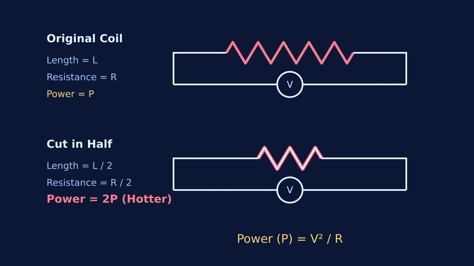 Diagram showing power output doubling when a heater coil is cut in half at constant voltage