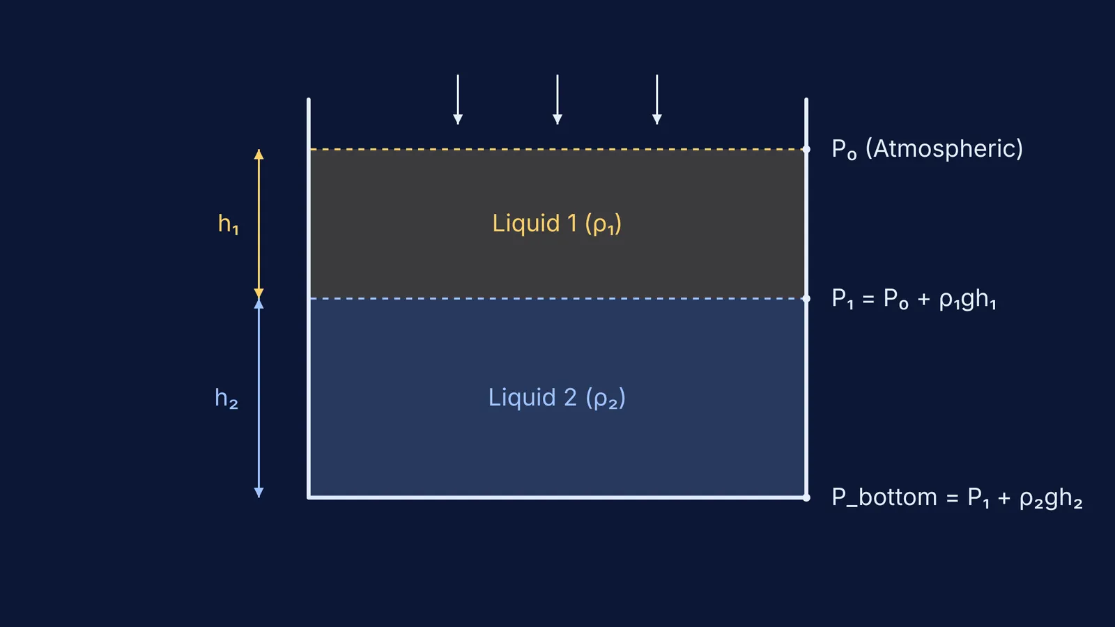 Diagram showing pressure at the bottom of two liquid layers