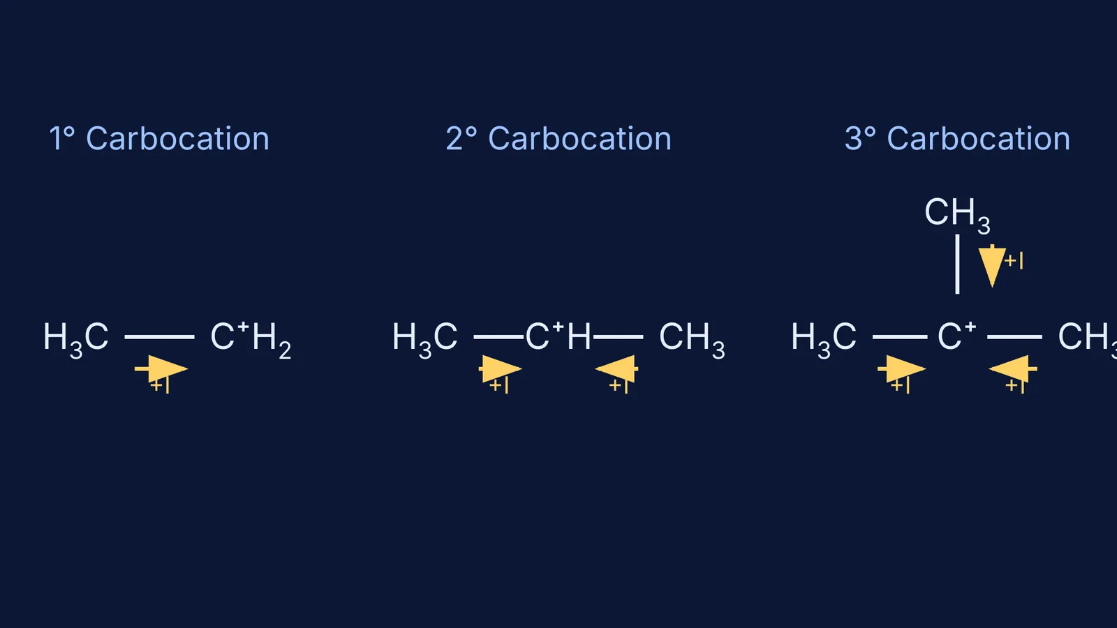 Diagram showing primary, secondary and tertiary carbocations with +I effect arrows