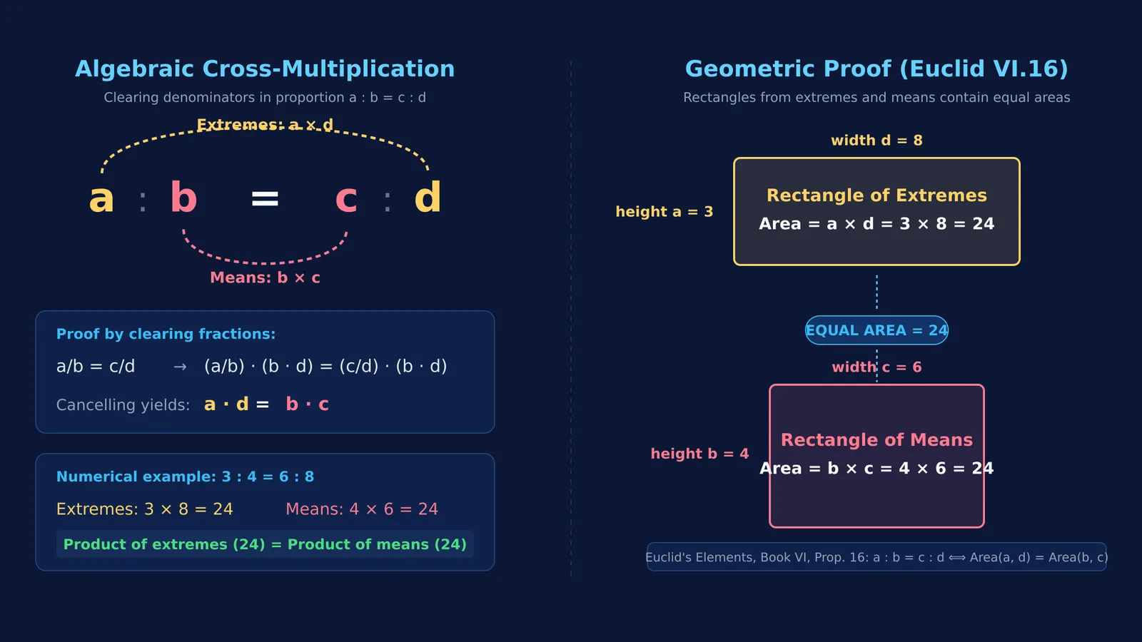 Diagram showing product of extremes equals means algebraically and as equal-area rectangles