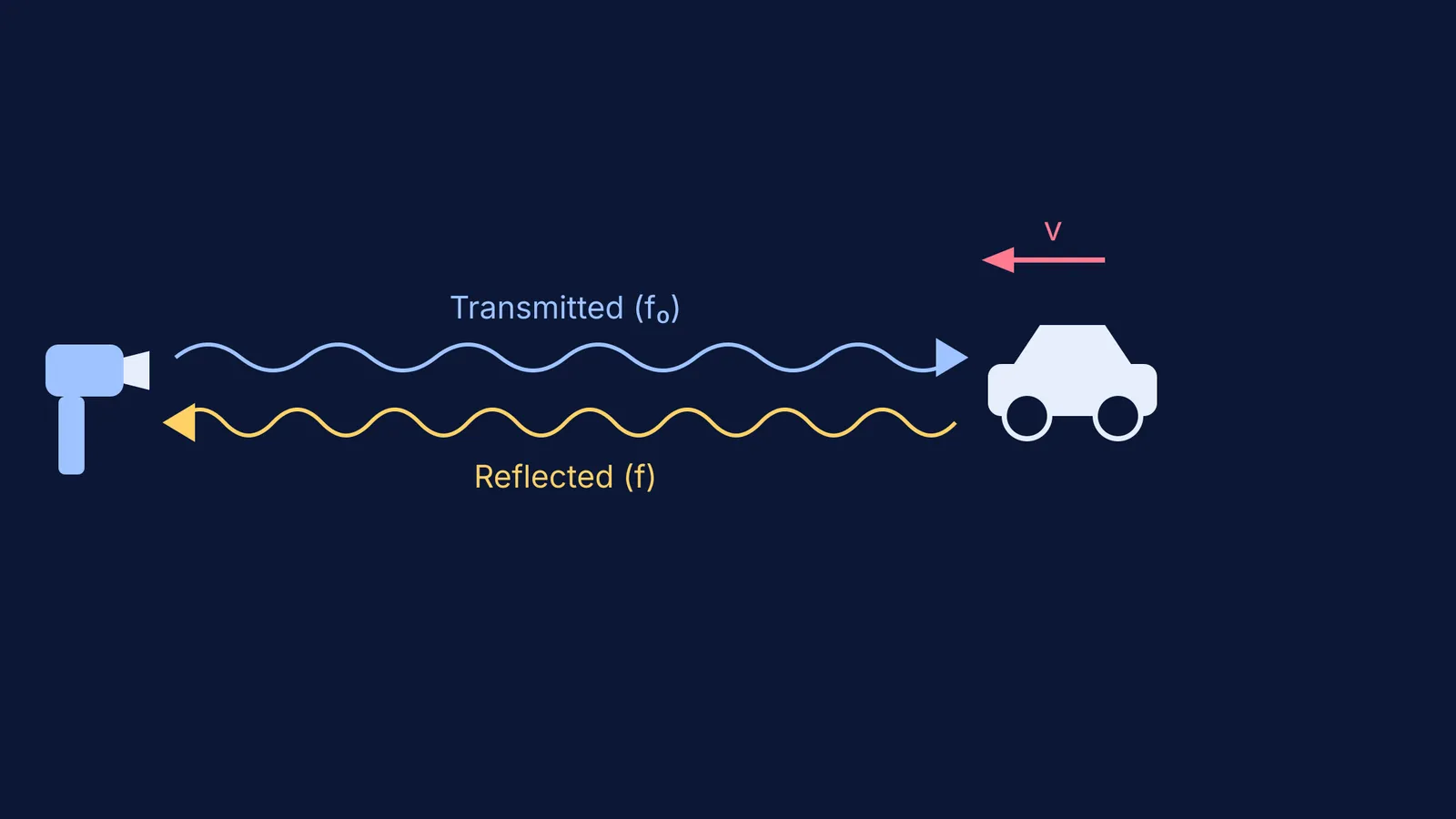 Diagram showing radar waves bouncing off a moving car