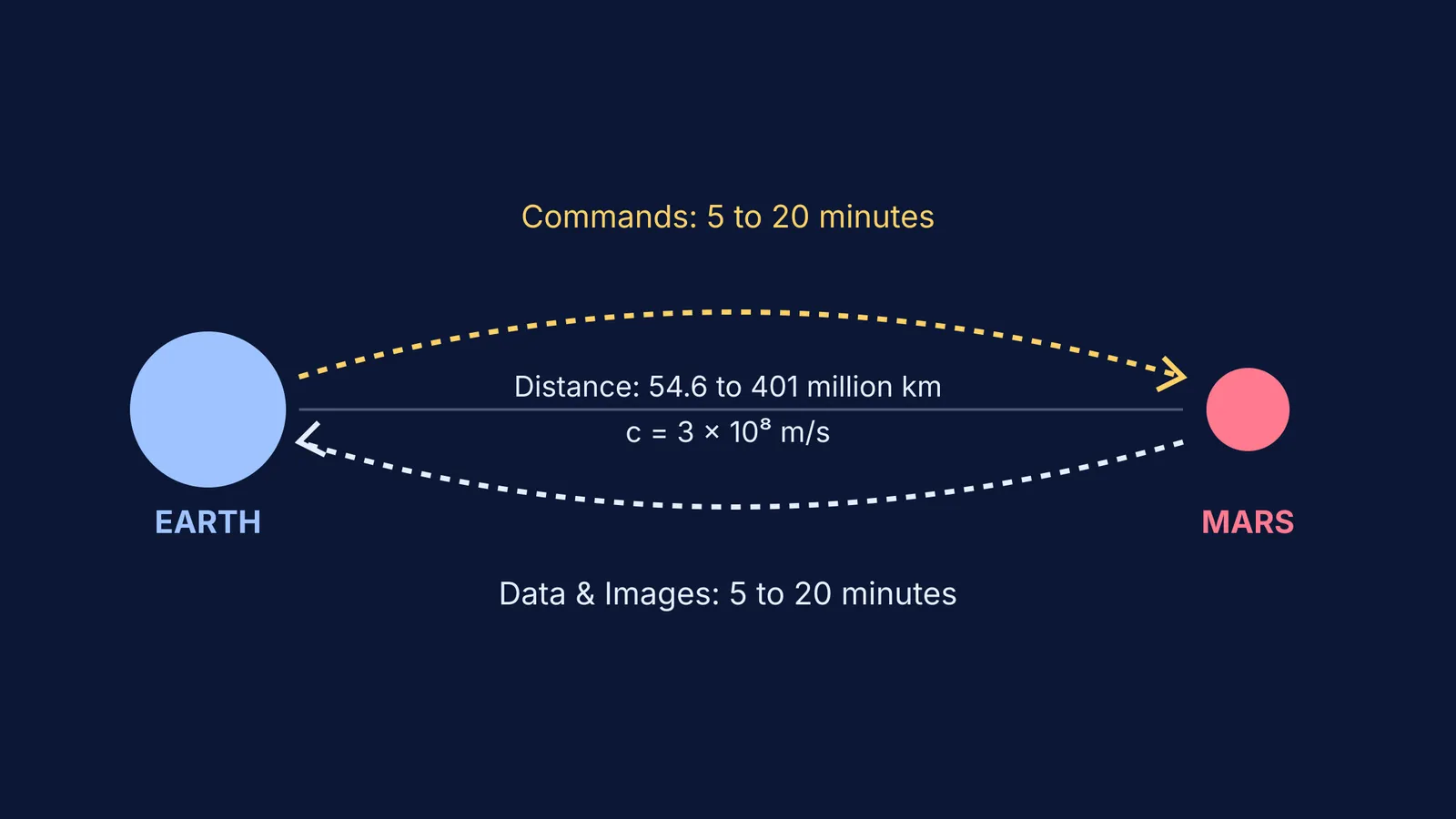Diagram showing radio signal paths and delays between Earth and Mars