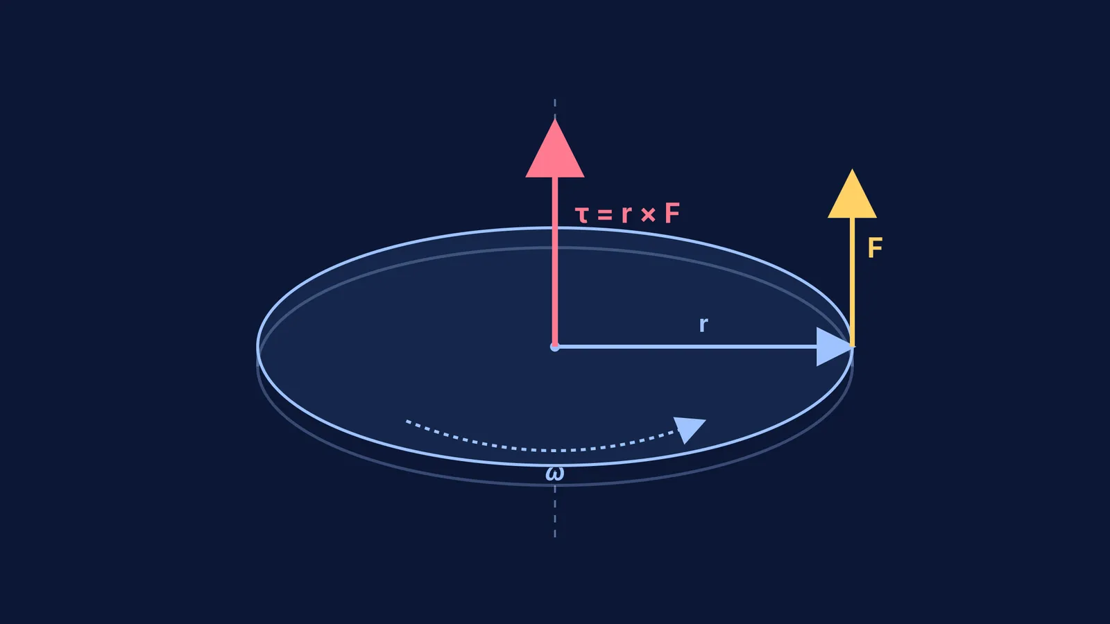 Diagram showing radius, applied force, and resulting torque vector on a flywheel.