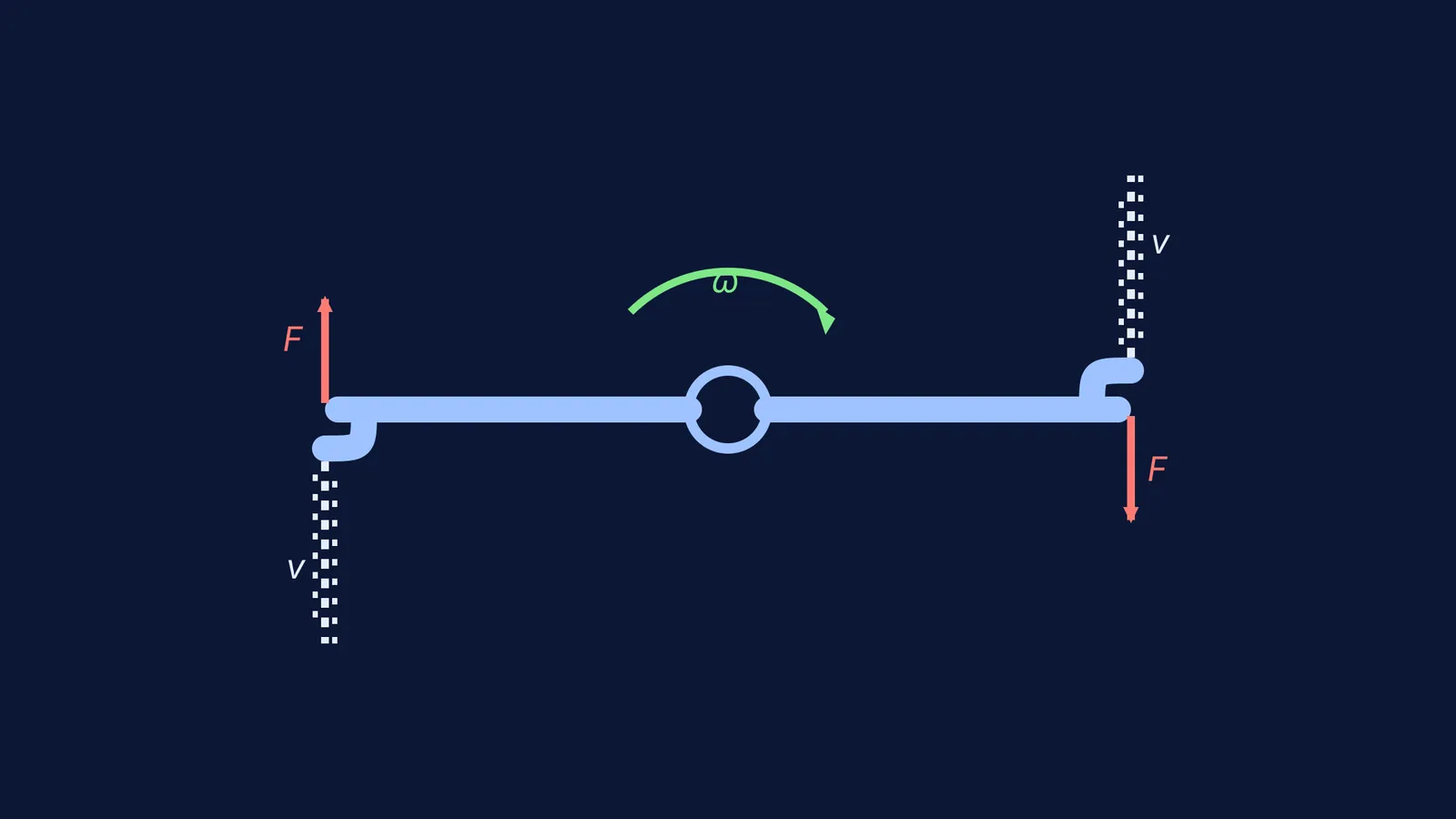 Diagram showing reaction force and torque driving a lawn sprinkler
