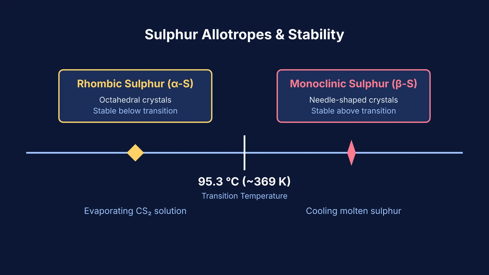 Diagram showing rhombic and monoclinic sulphur stability across the 95.3 °C (369 K) transition temperature.