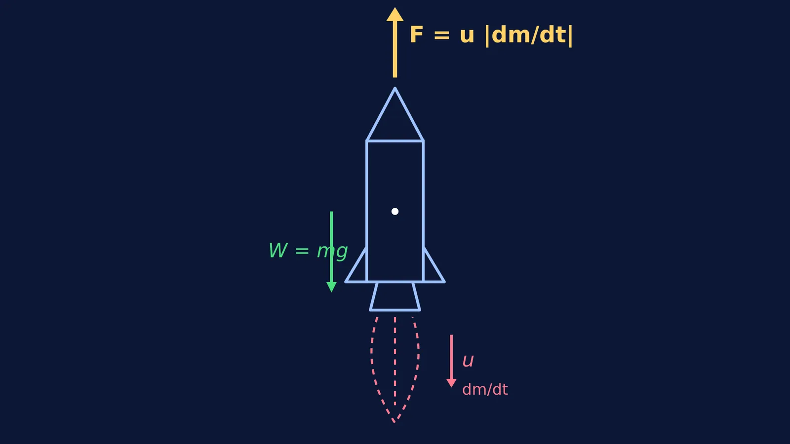 Diagram showing rocket thrust opposing weight with formula F = u |dm/dt|.