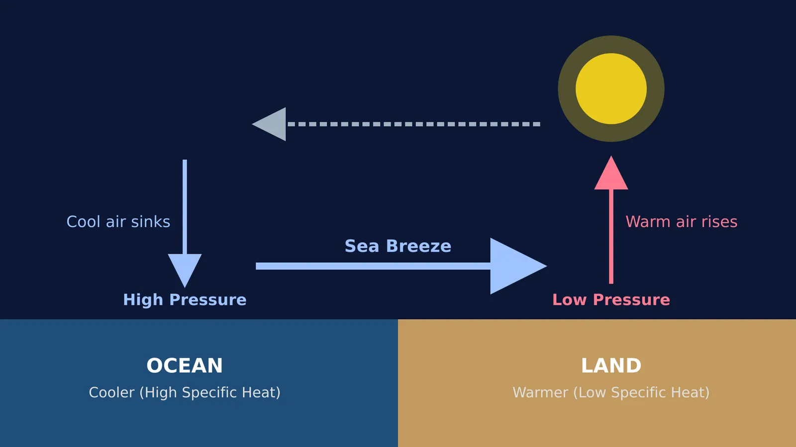Diagram showing sea breeze convection from sea to land
