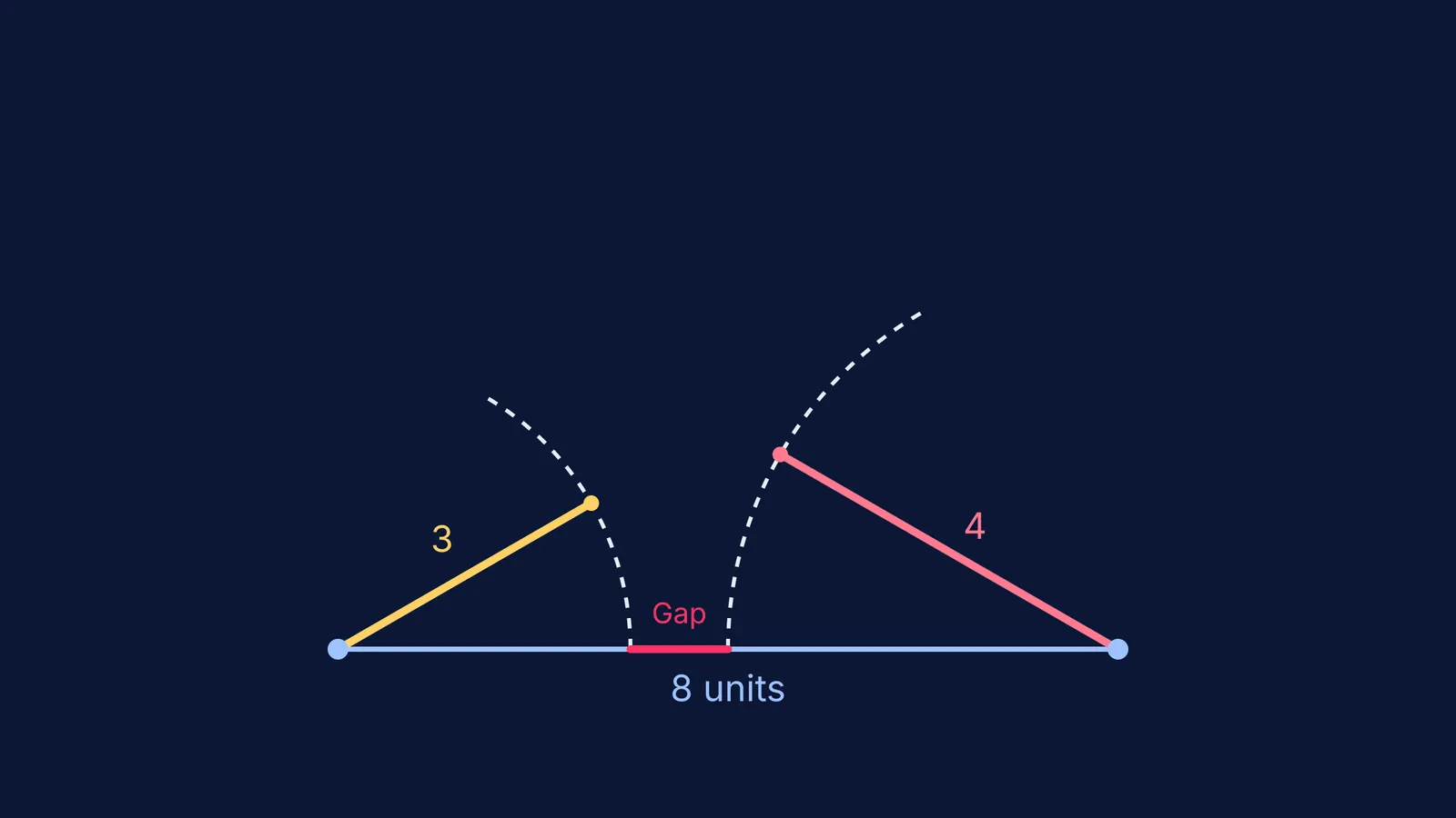 Diagram showing sides 3 and 4 failing to connect on a base of 8.
