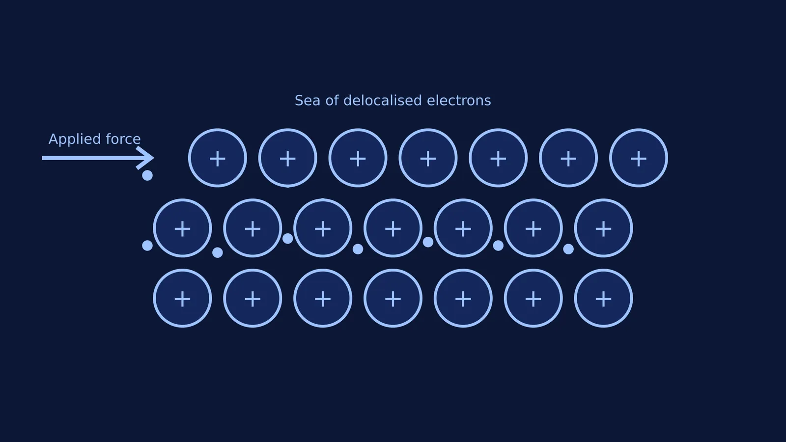 Diagram showing sliding metal ions in an electron sea.