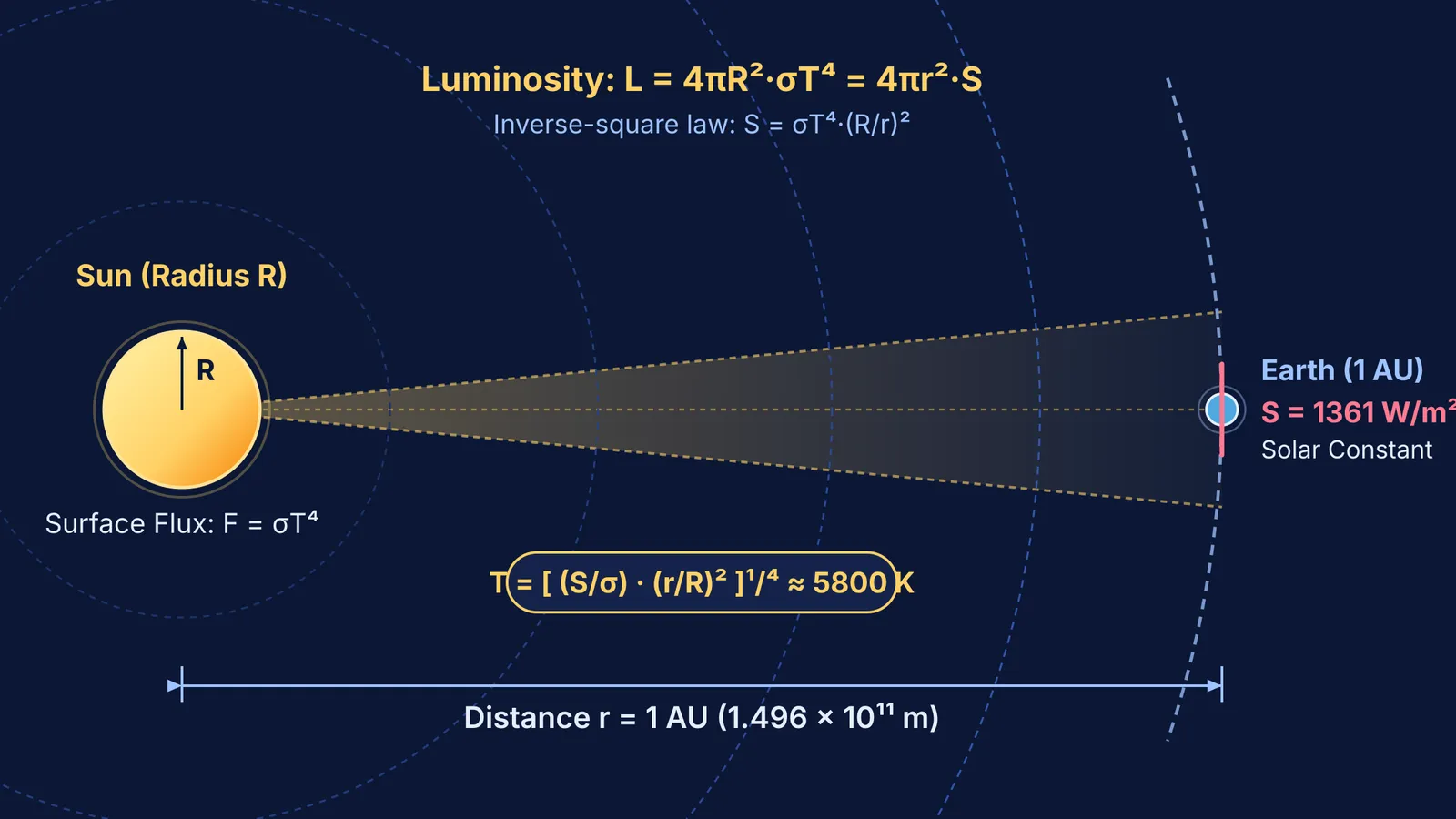 Diagram showing solar radiation spreading to Earth via inverse-square law and Stefan's law
