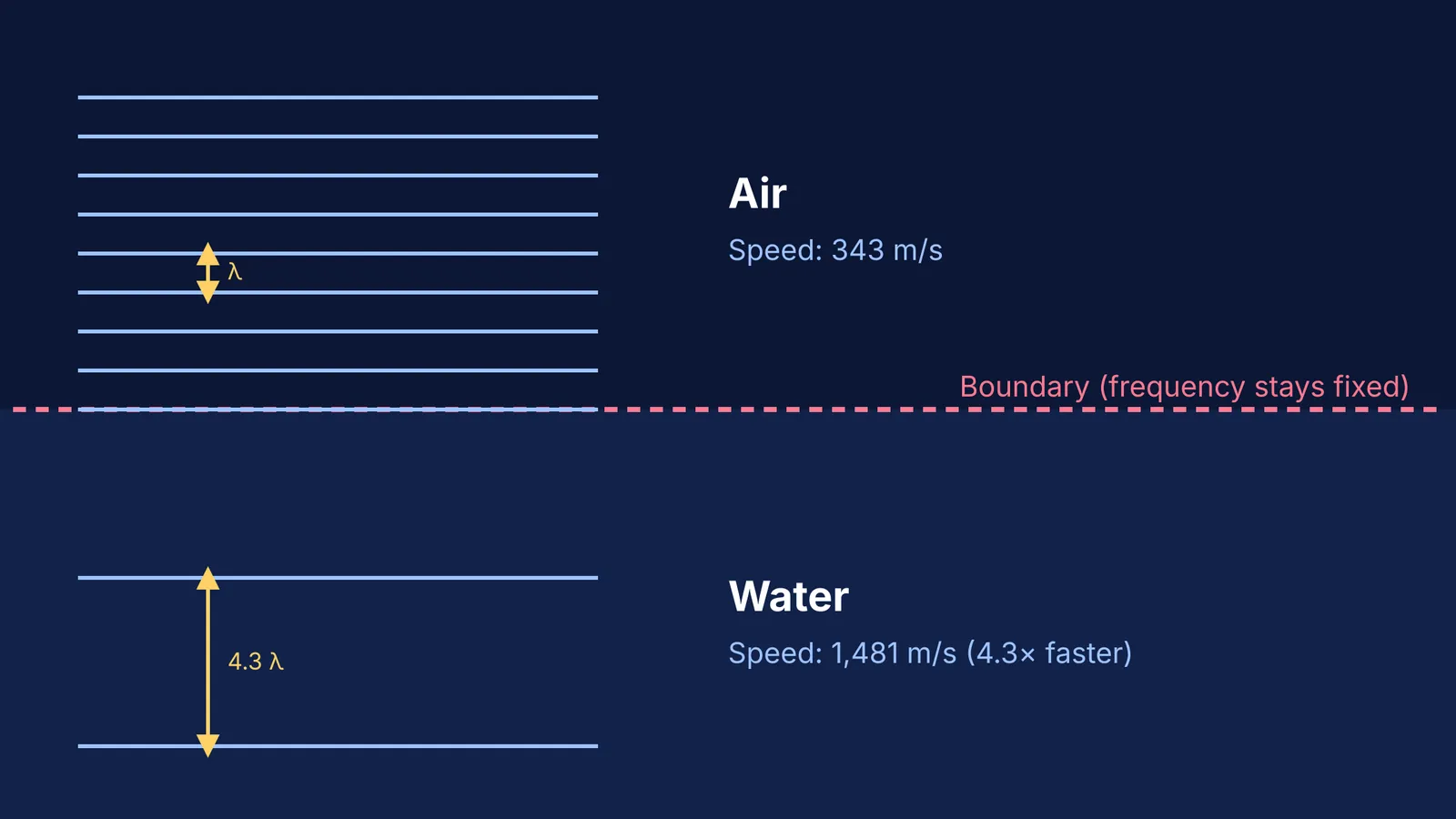 Diagram showing sound waves entering water with wavelength increasing 4.3 times.
