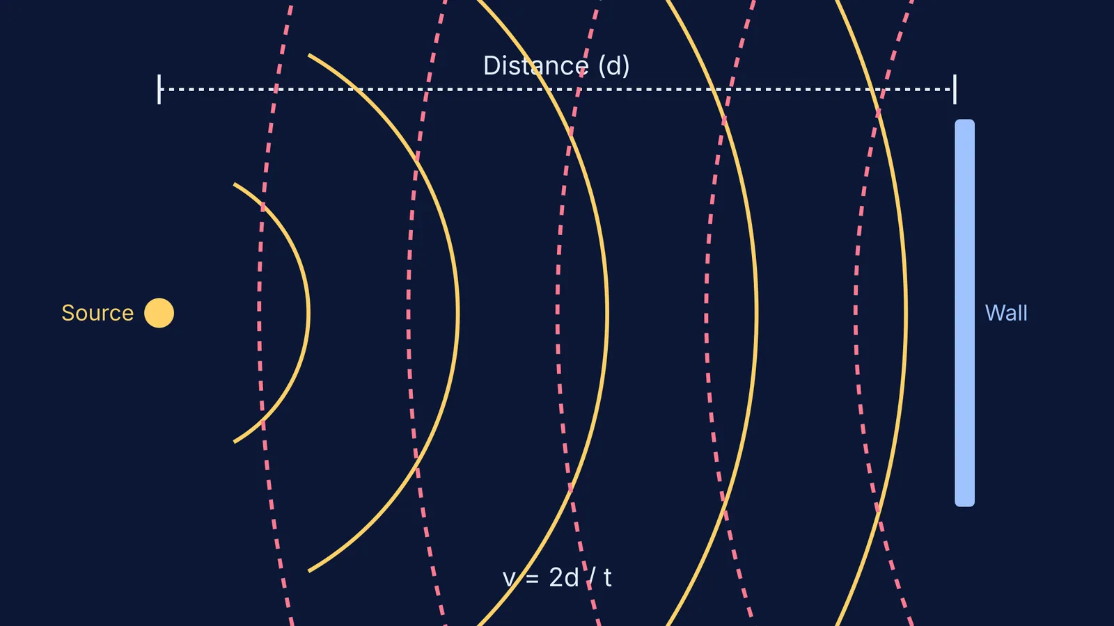 Diagram showing sound waves travelling from a source to a wall and reflecting back.