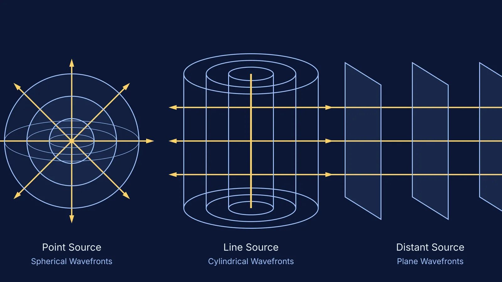 Diagram showing spherical, cylindrical, and plane wavefronts
