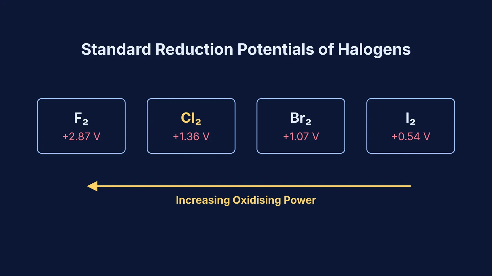 Diagram showing standard reduction potentials of halogens from fluorine to iodine.