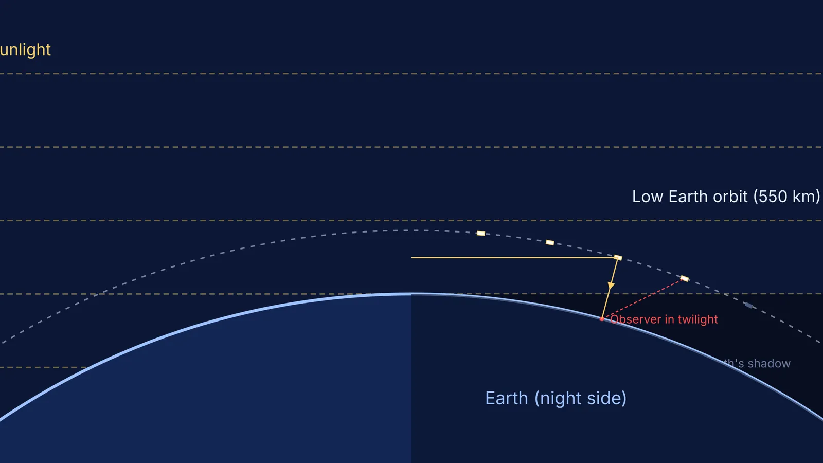 Diagram showing Starlink satellites in orbit reflecting sunlight down to an observer in twilight.