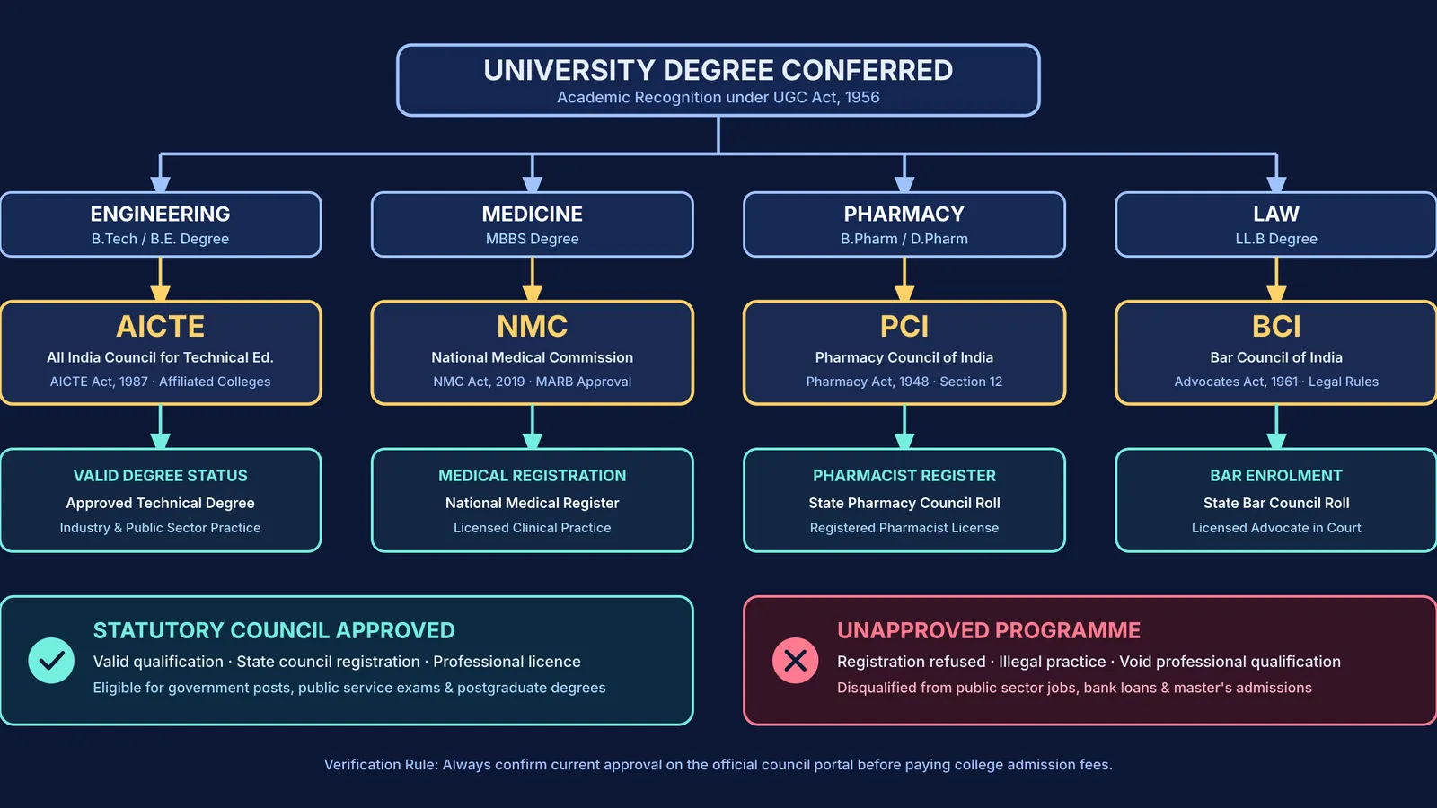 Diagram showing statutory regulatory councils in India approving engineering, medical, pharmacy, and law courses.