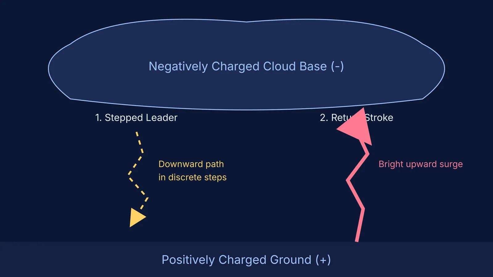 Diagram showing stepped leader descending and return stroke ascending