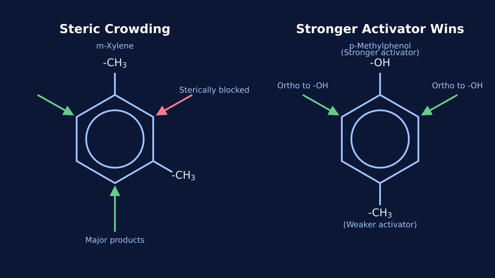 Diagram showing steric crowding in m-xylene and stronger activator in p-methylphenol.