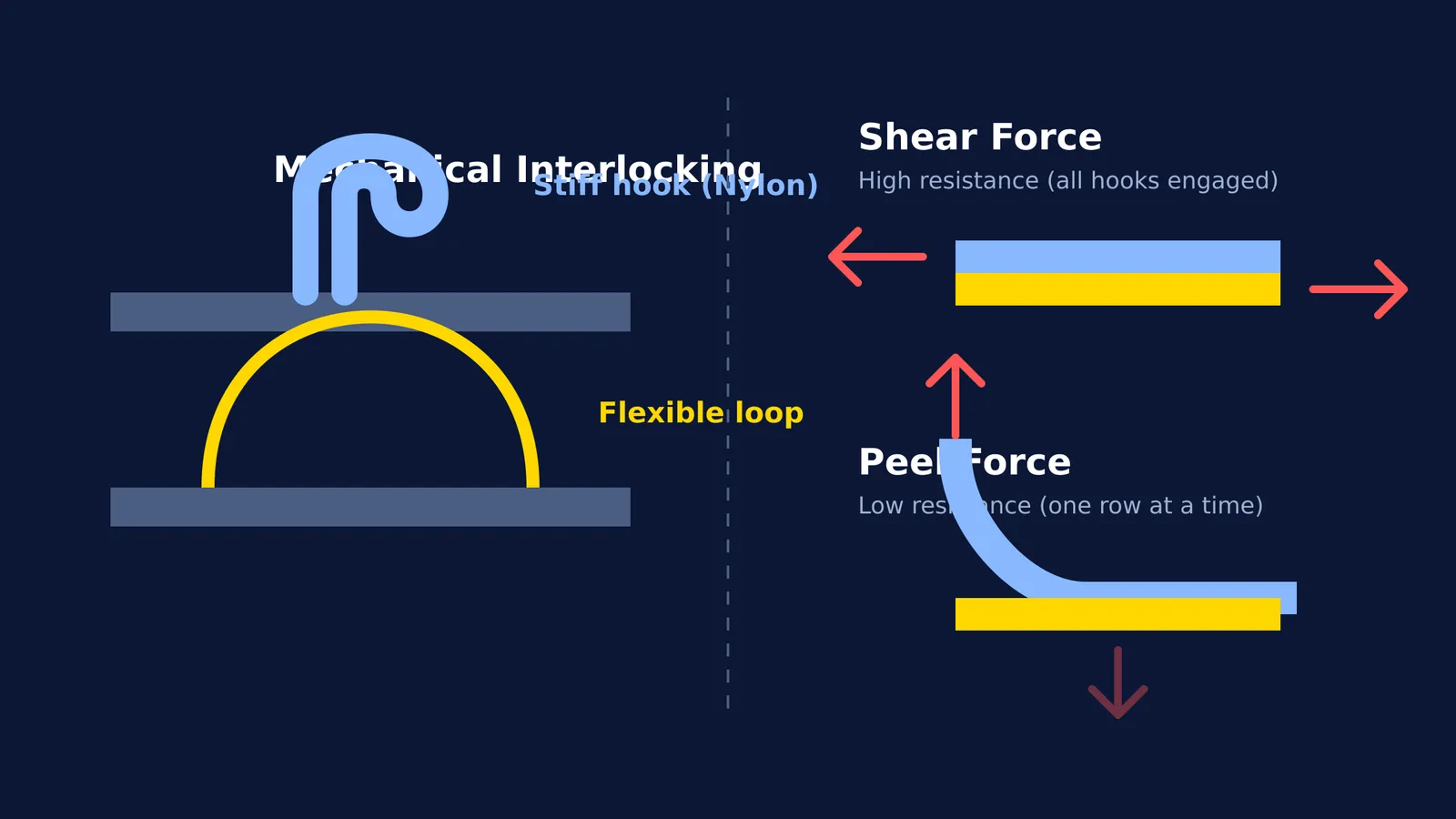 Diagram showing stiff hooks catching flexible loops and shear vs peel force