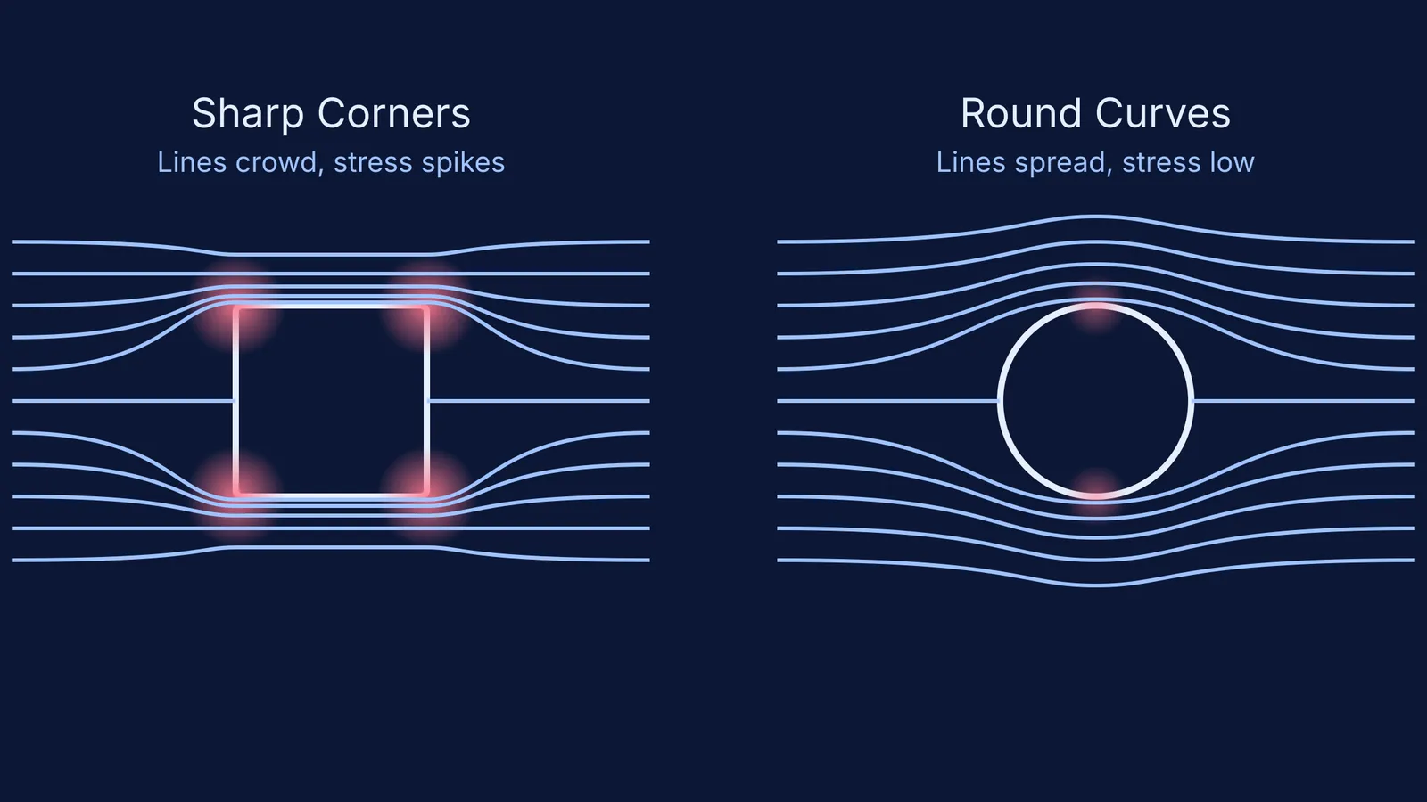 Diagram showing stress lines crowding at square window corners versus flowing smoothly around a circle.