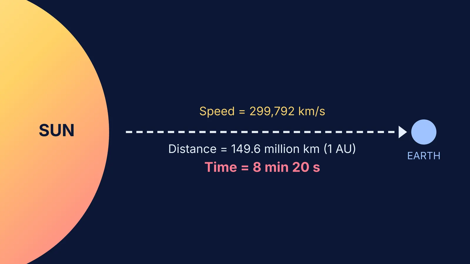 Diagram showing sunlight travelling from the Sun to Earth in 8 minutes and 20 seconds