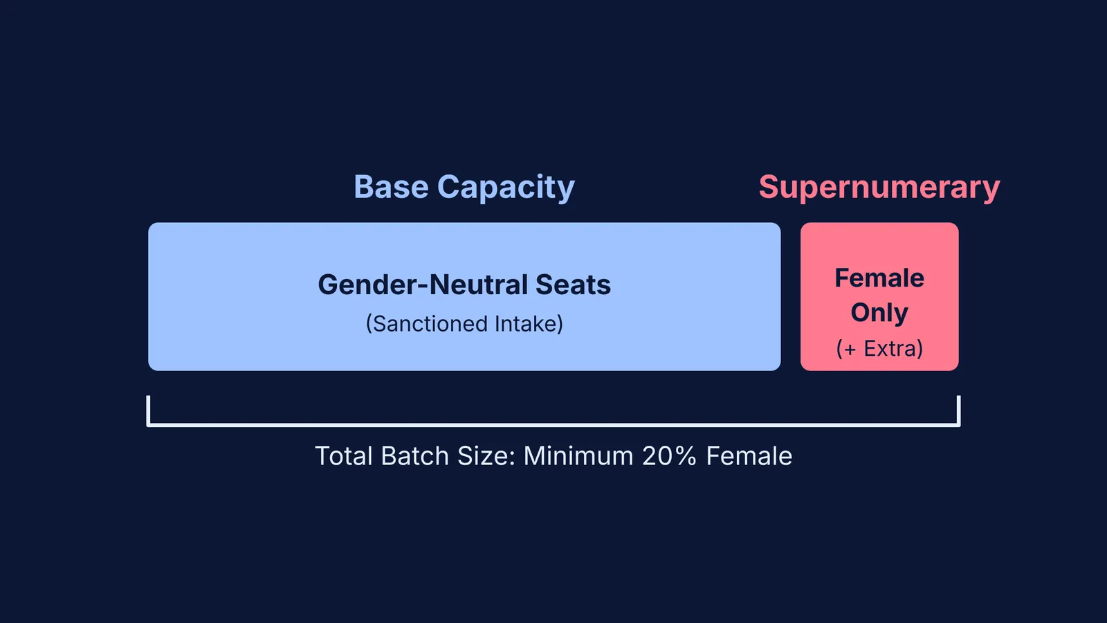 Diagram showing supernumerary seats added to base capacity