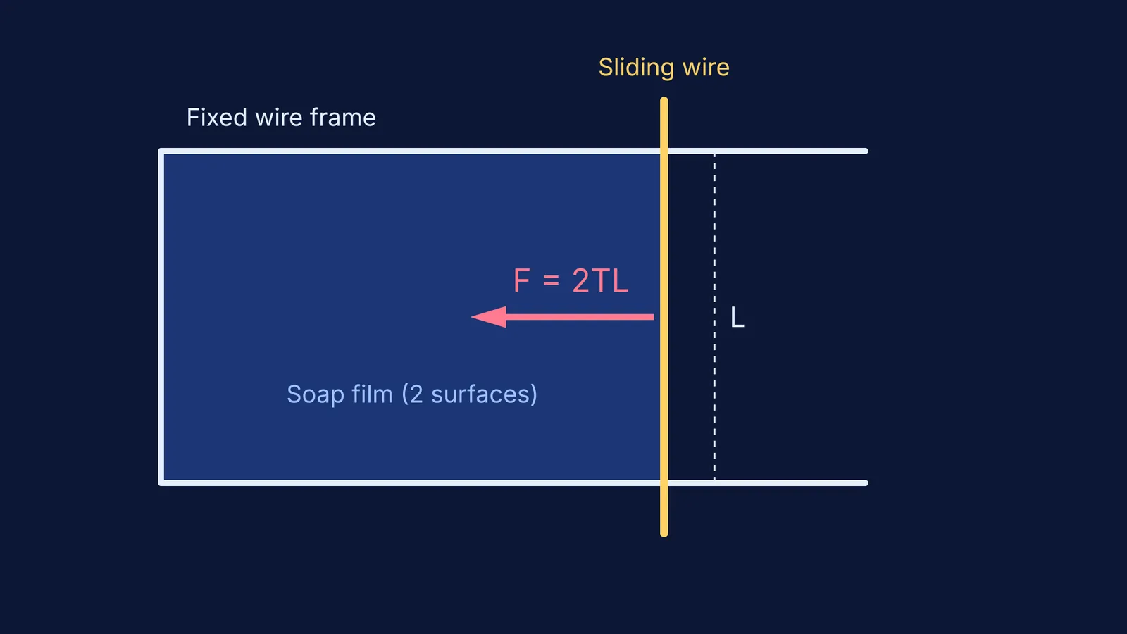Diagram showing surface tension force F = 2TL on a slider on a U-shaped wire frame