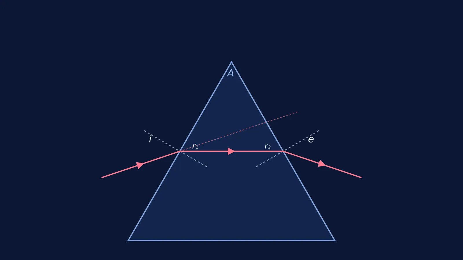 Diagram showing symmetrical minimum deviation of light in an equilateral prism.