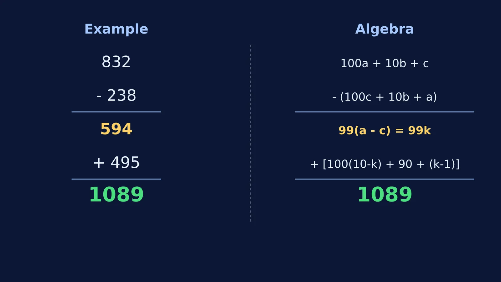 Diagram showing the 1089 math trick with an example alongside its base-10 algebra.