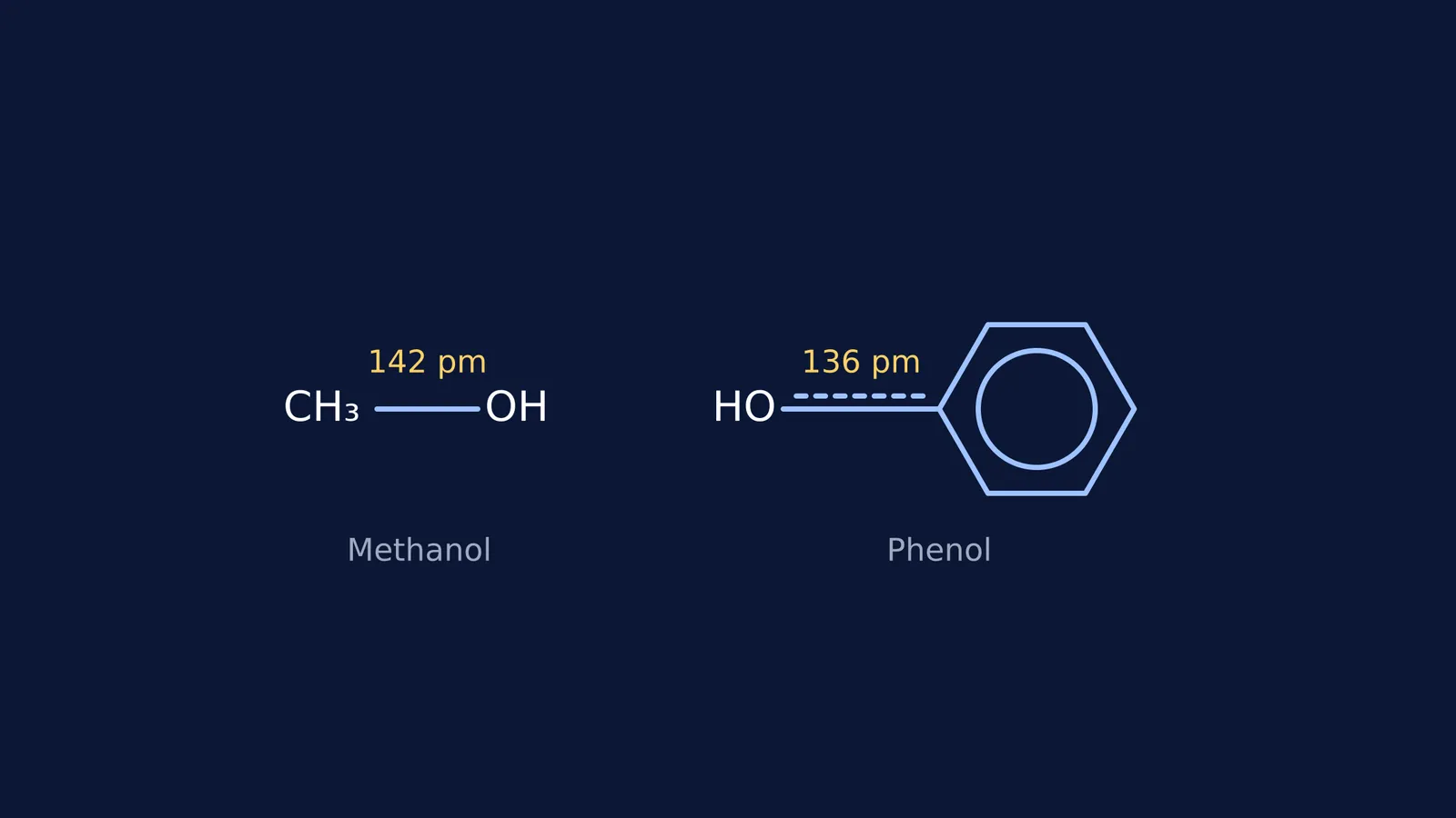 Diagram showing the 142 pm C-O bond in methanol and 136 pm bond in phenol.