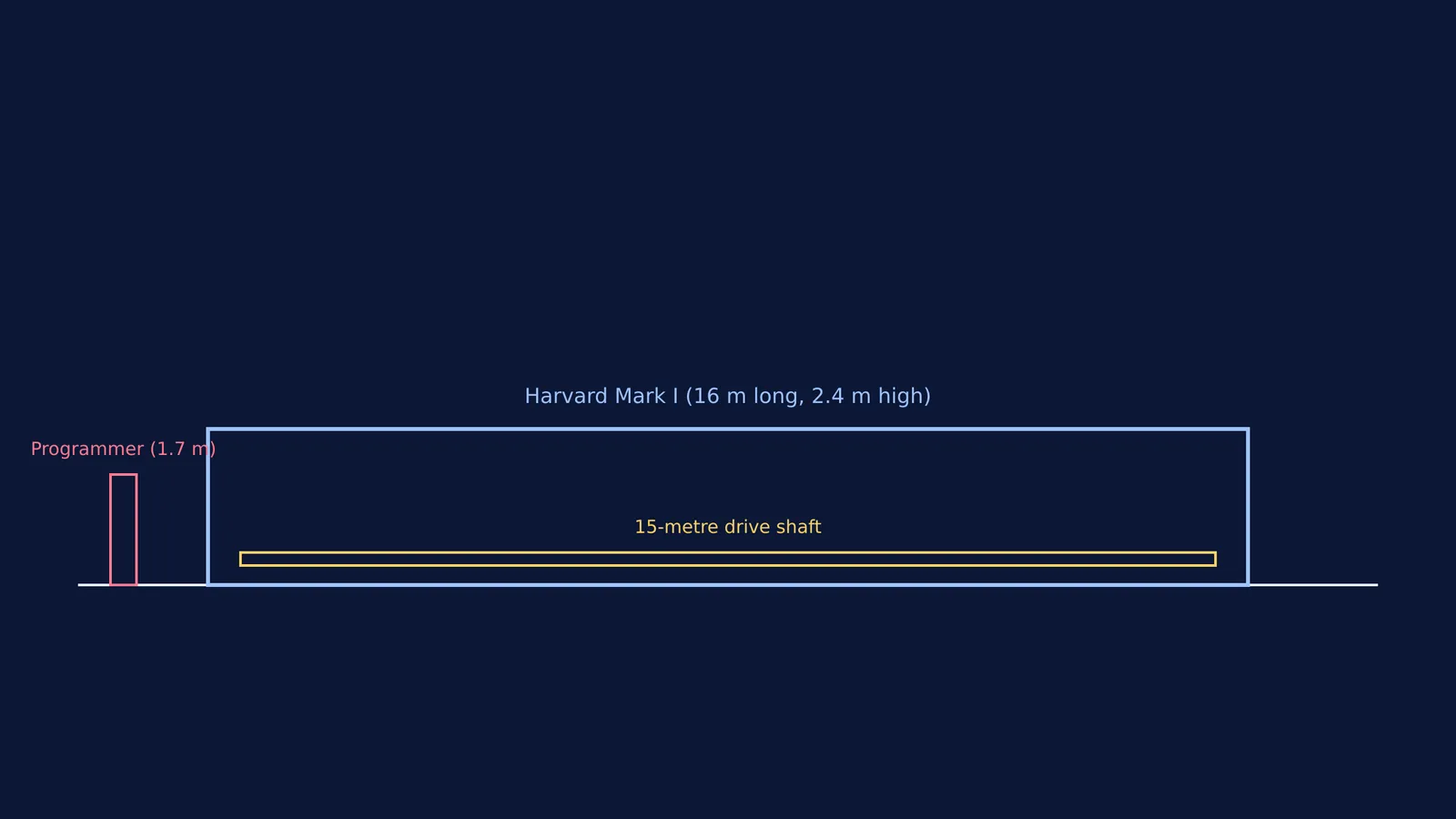 Diagram showing the 16-metre Harvard Mark I next to a 1.7-metre programmer for scale