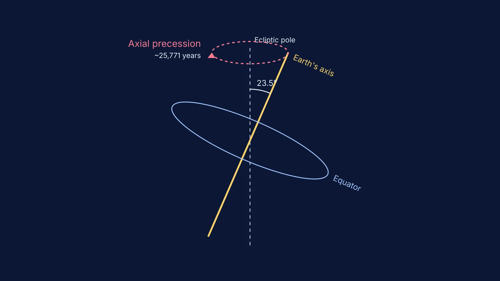Diagram showing the 25,771-year axial precession of the Earth.