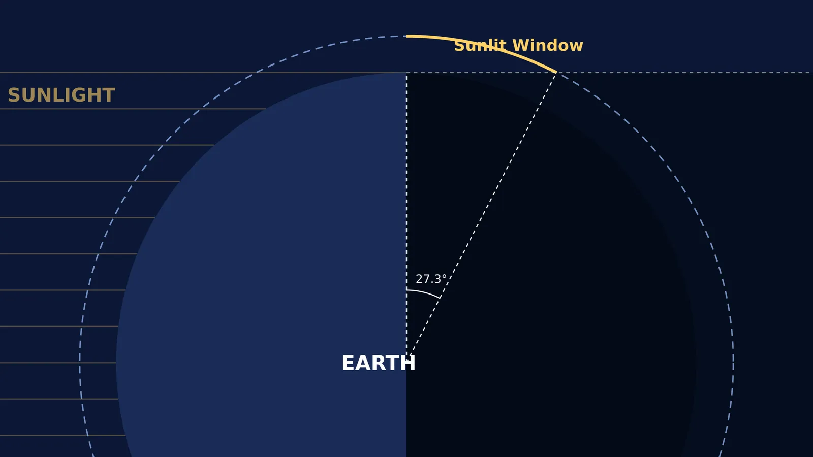 Diagram showing the 27.3-degree sunlit window for an 800 km satellite orbit