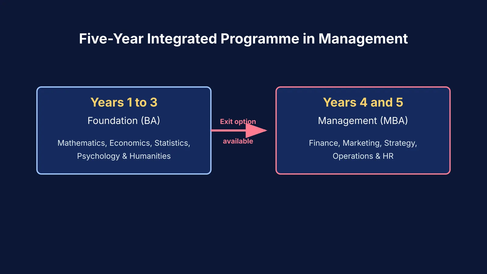 Diagram showing the 5-year structure of the Integrated Programme in Management