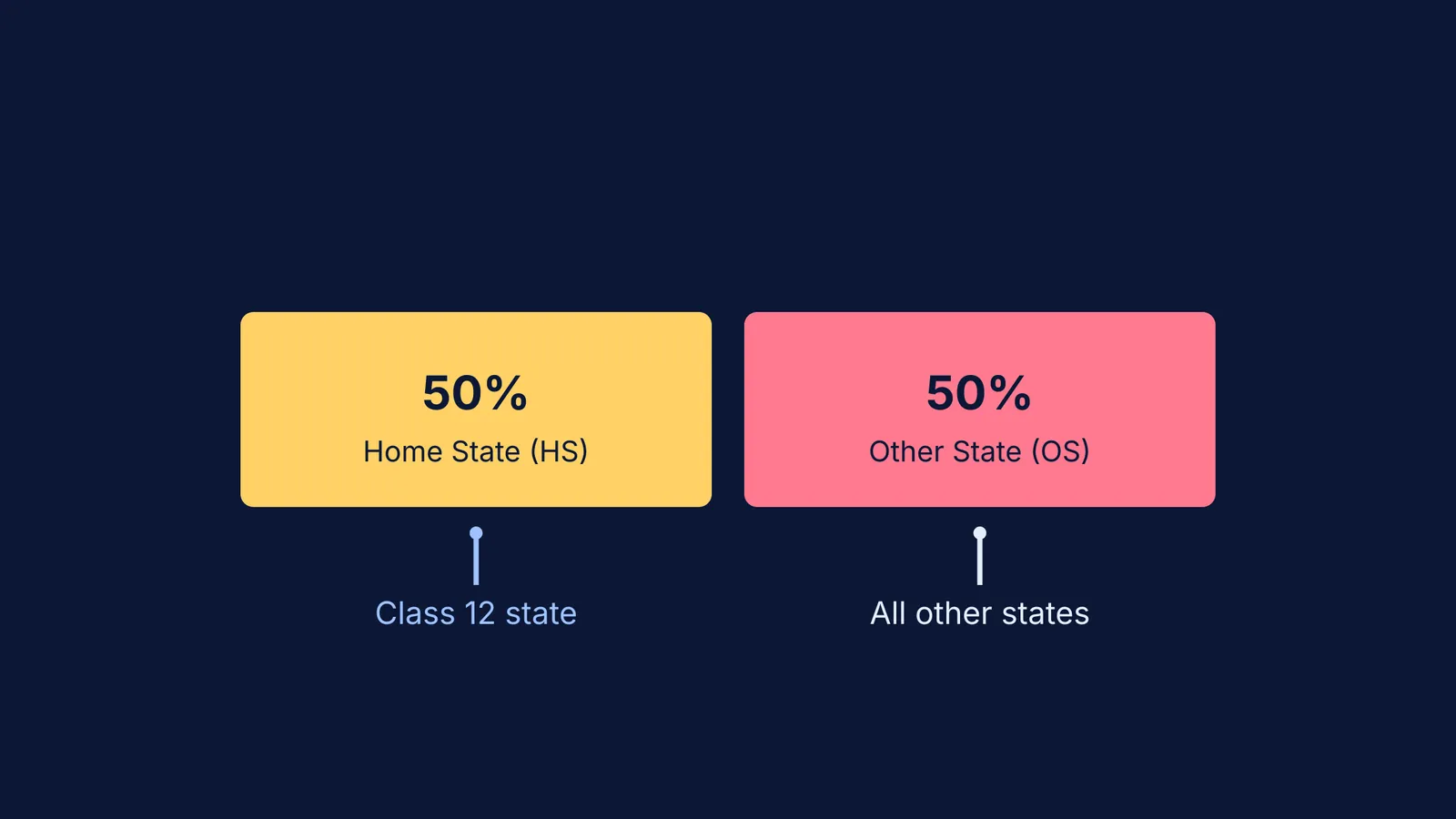 Diagram showing the 50 percent split between Home State and Other State quotas at NITs.