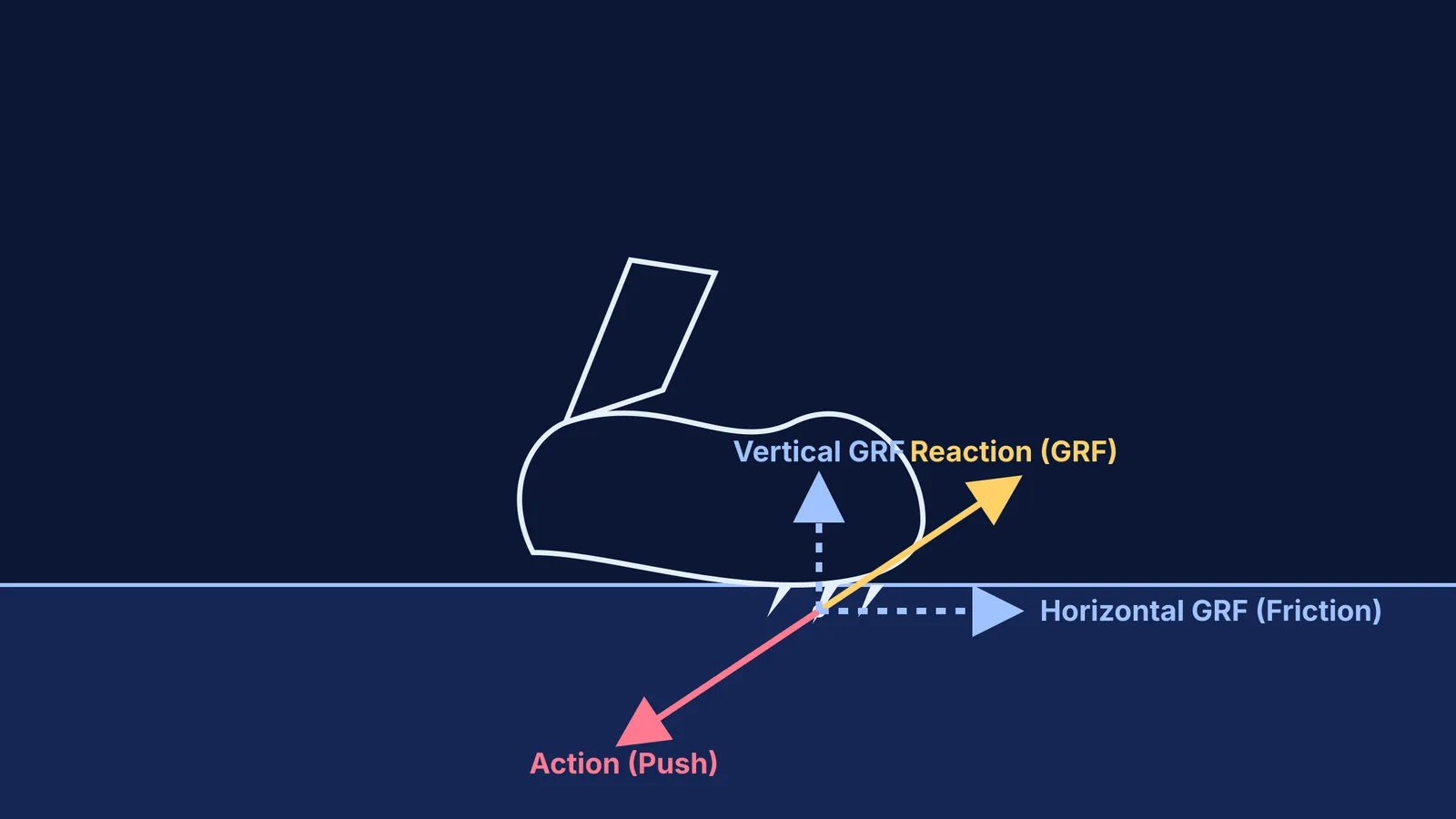 Diagram showing the action, reaction, and friction forces on a sprinter's foot.