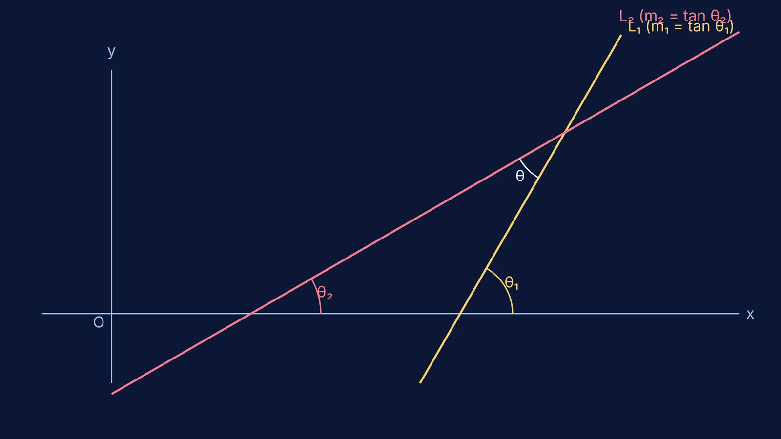 Diagram showing the acute angle θ between two intersecting straight lines L1 and L2.