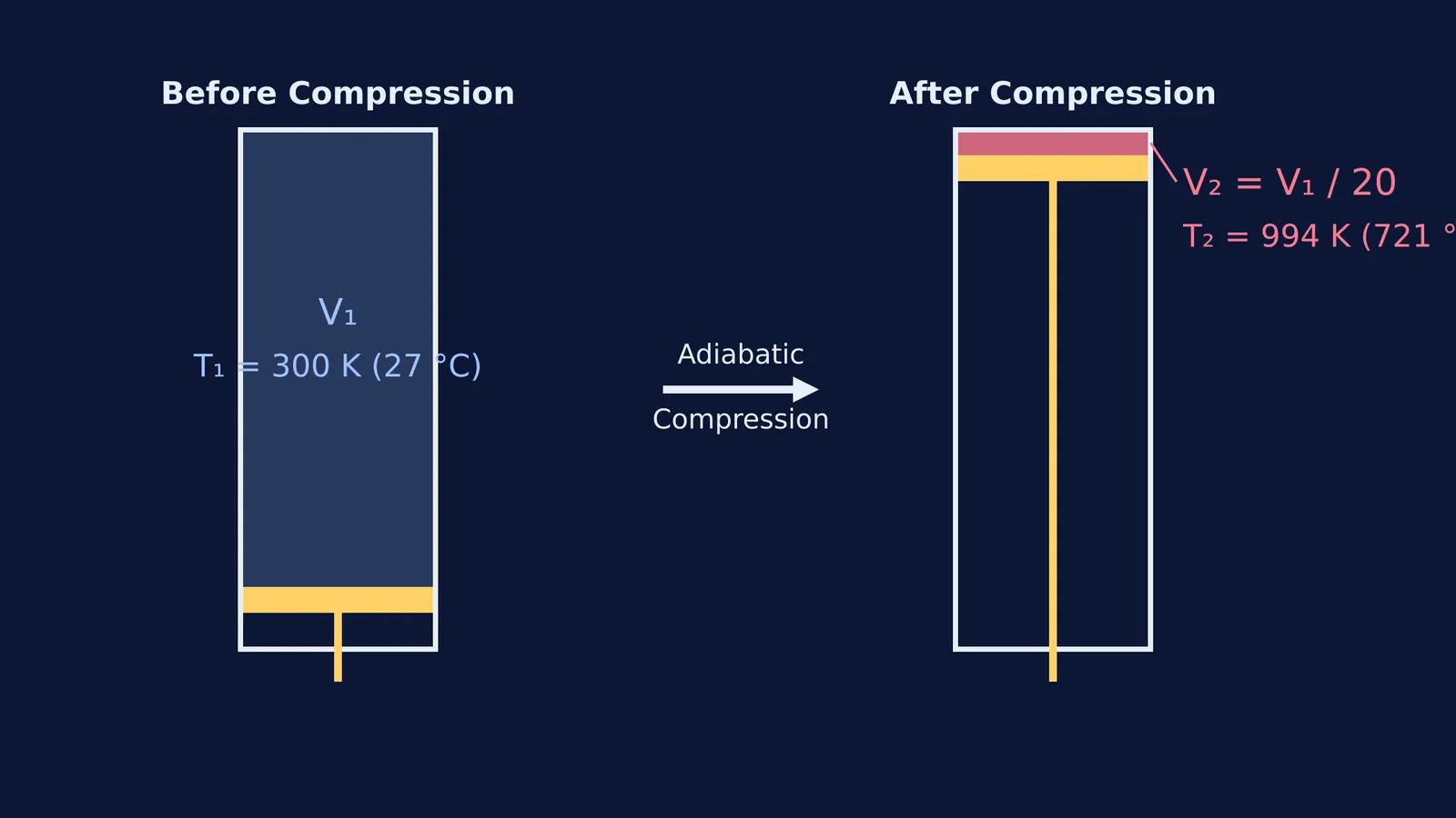 Diagram showing the adiabatic heating of air in a cylinder from 27 °C to 721 °C.