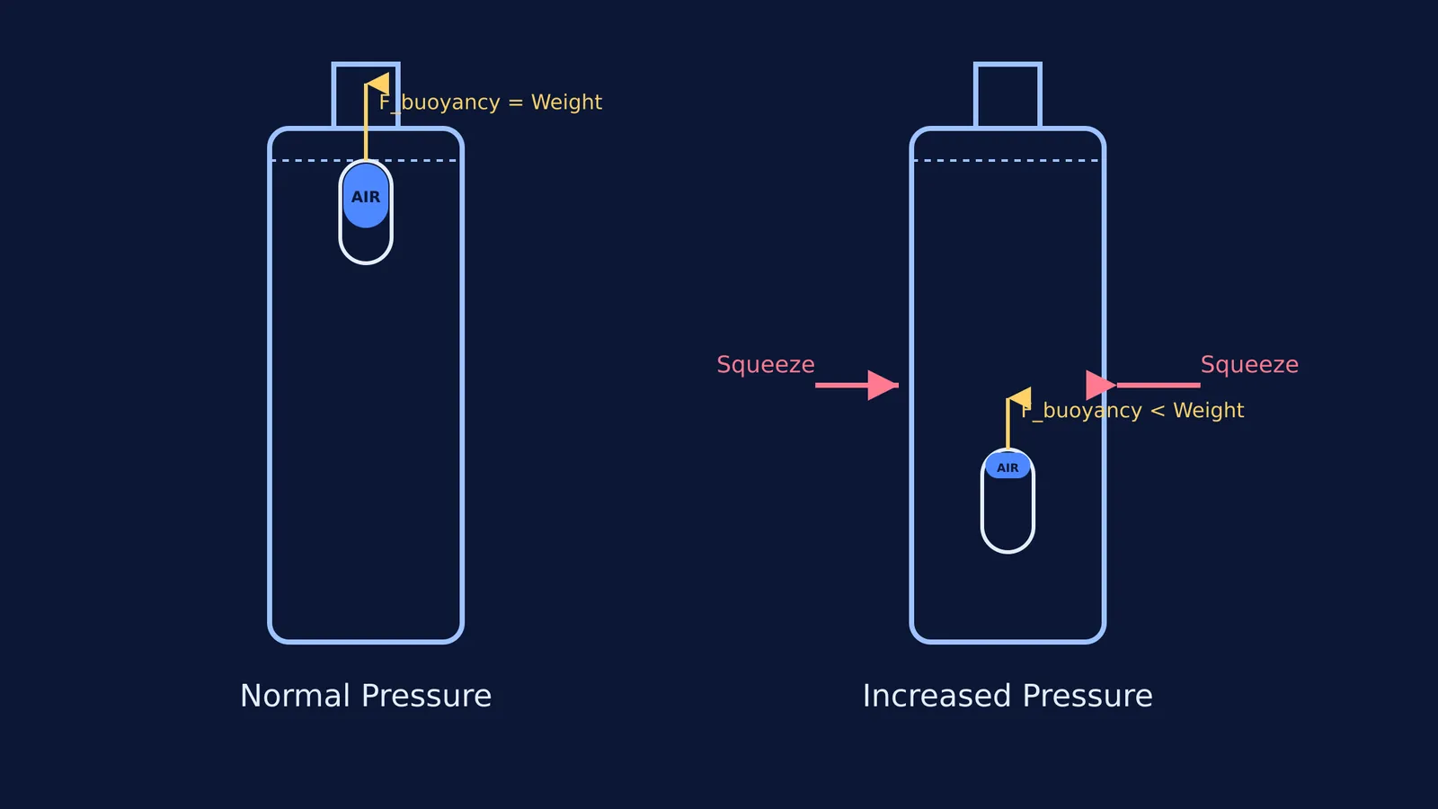 Diagram showing the air bubble inside a Cartesian diver shrinking when the bottle is squeezed