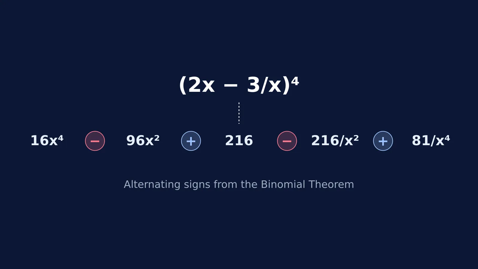 Diagram showing the alternating signs in the binomial expansion of (2x − 3/x)⁴