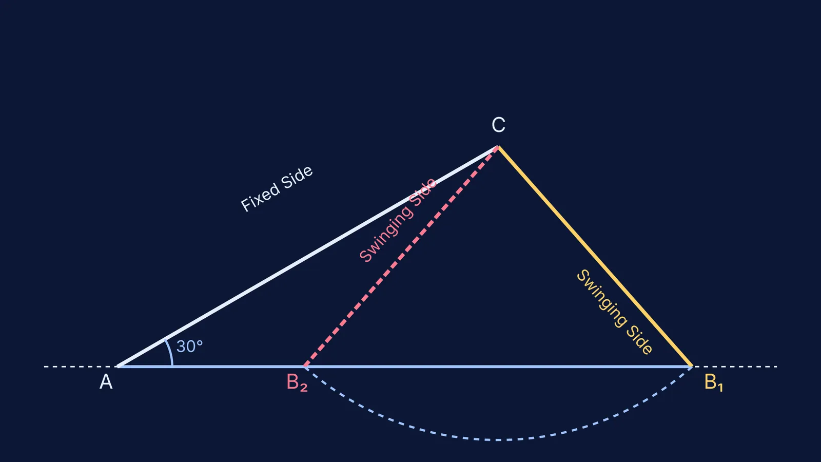 Diagram showing the ambiguous case of SSA with a swinging side forming two different triangles
