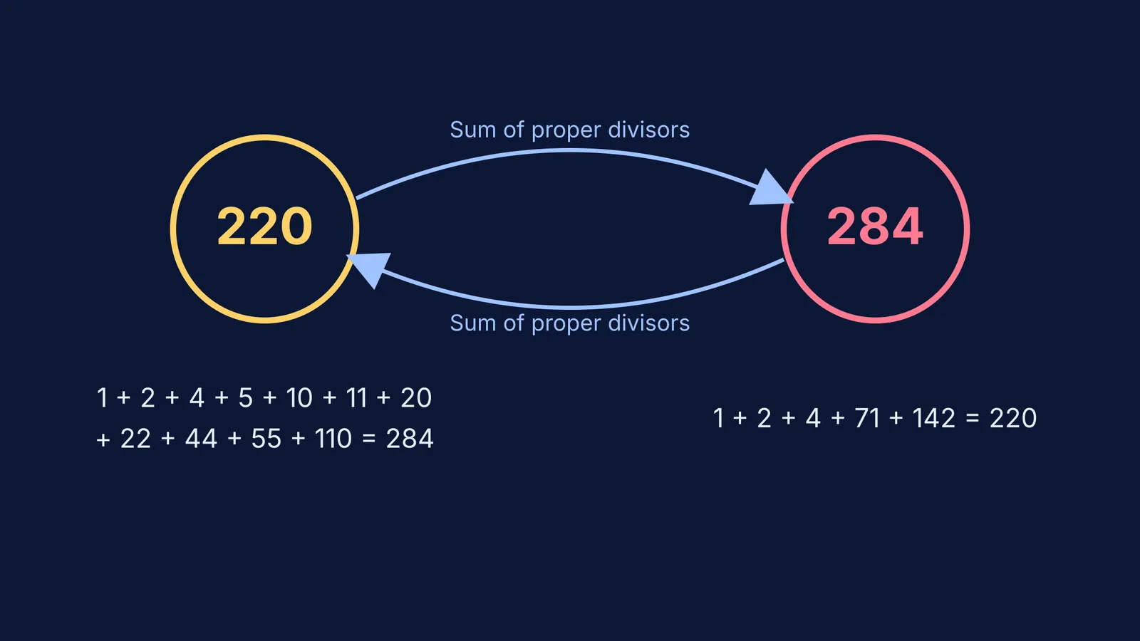 Diagram showing the amicable pair 220 and 284
