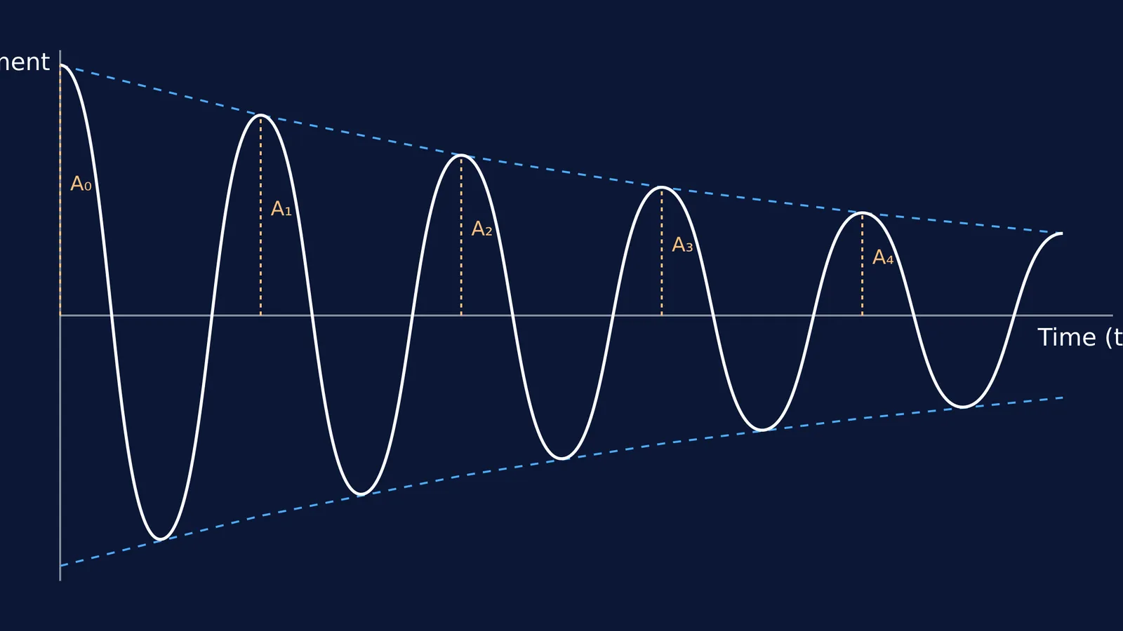 Diagram showing the amplitude of a damped harmonic oscillator decaying exponentially over successive cycles