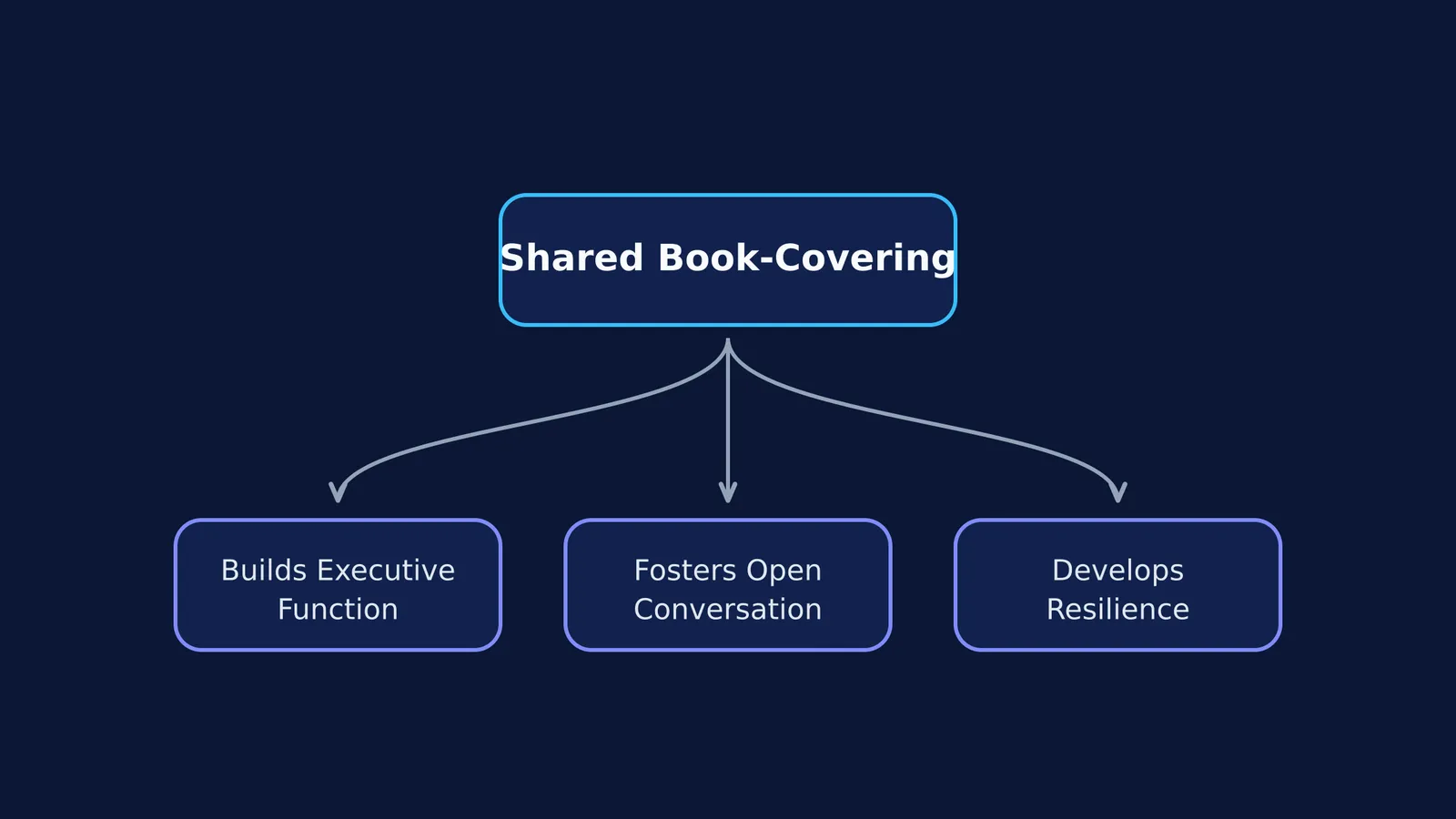 Diagram showing the benefits of a shared book-covering ritual: executive function, open conversation, and resilience.