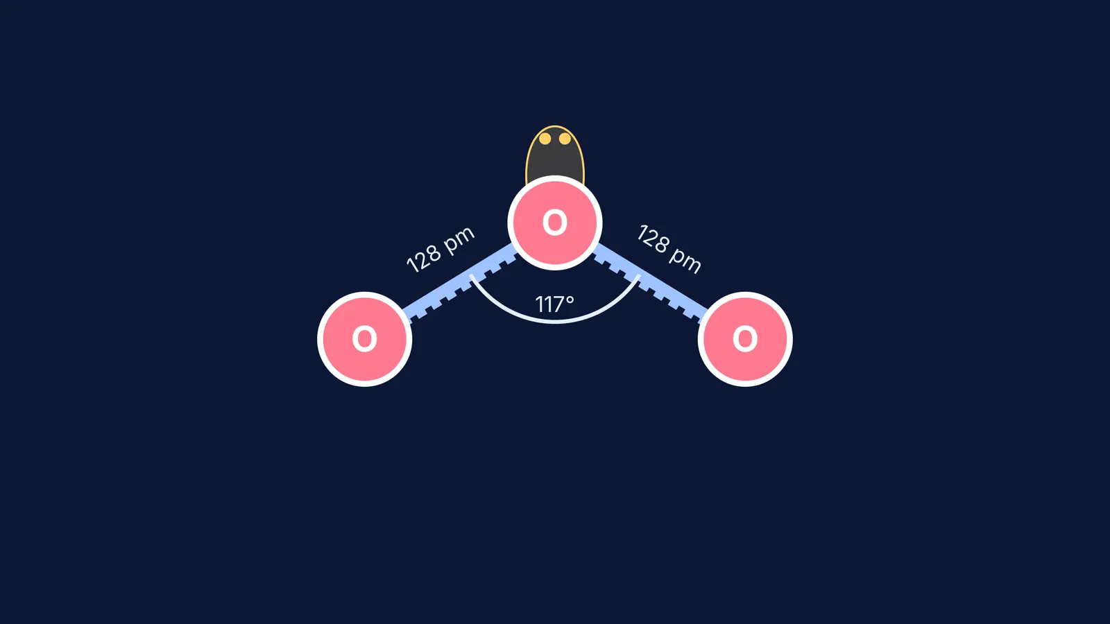 Diagram showing the bent resonance structure of an ozone molecule.