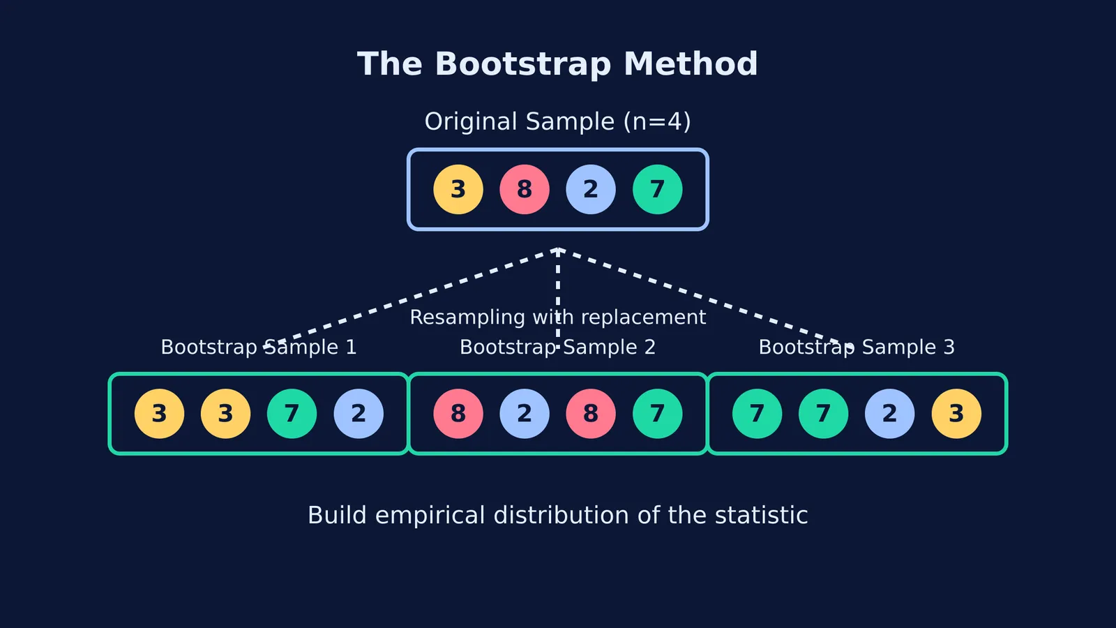 Diagram showing the bootstrap method resampling from an original sample to create a distribution