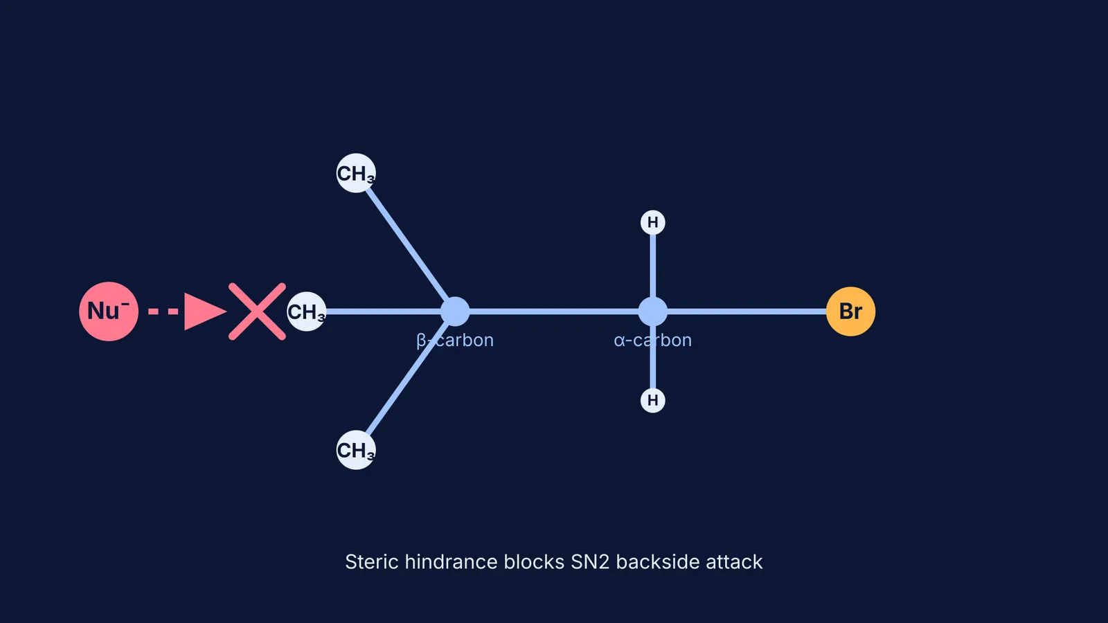 Diagram showing the bulky tert-butyl group blocking a nucleophile's backside attack on neopentyl bromide.