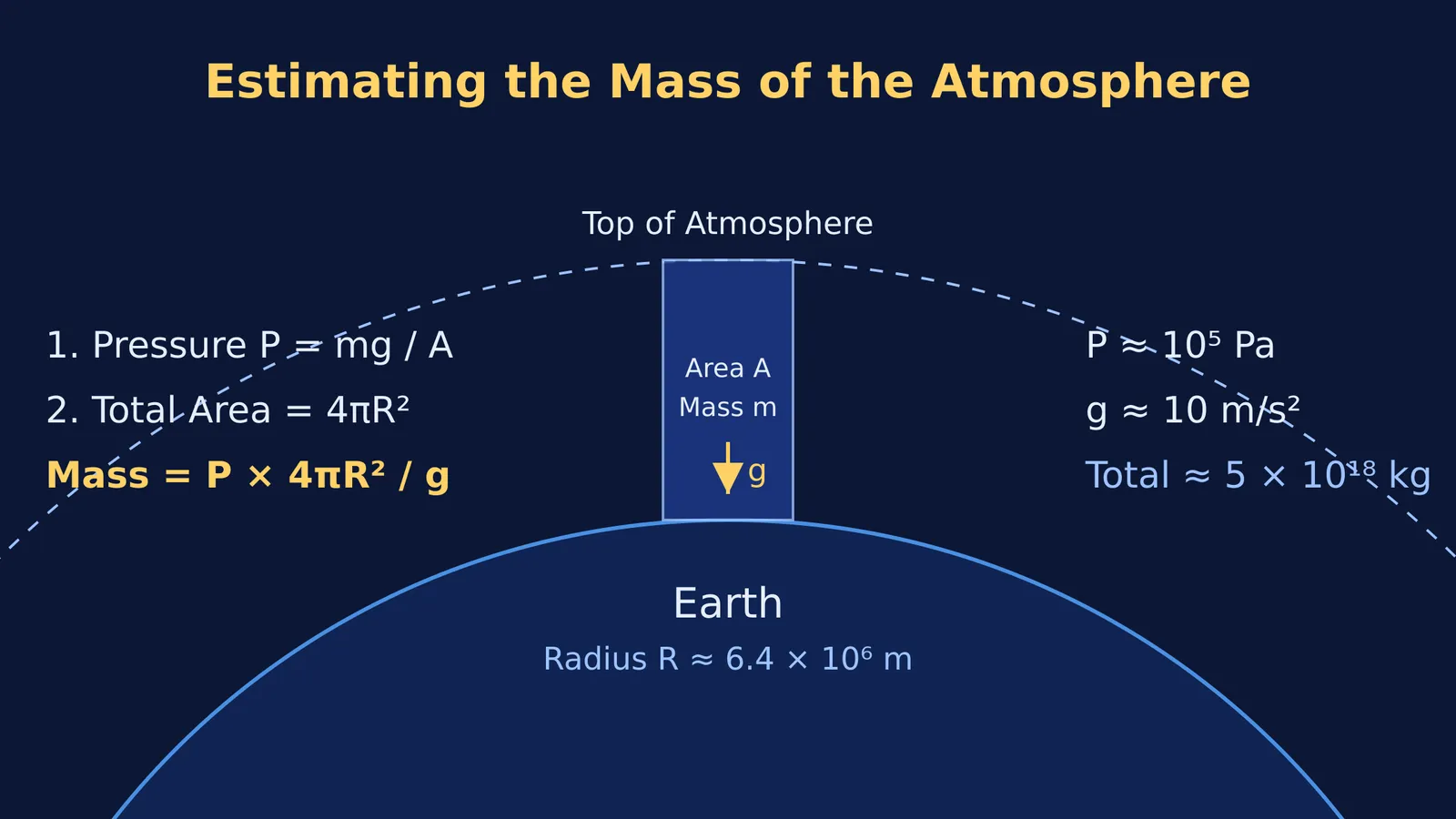 Diagram showing the calculation of the Earth's atmosphere mass from pressure and radius