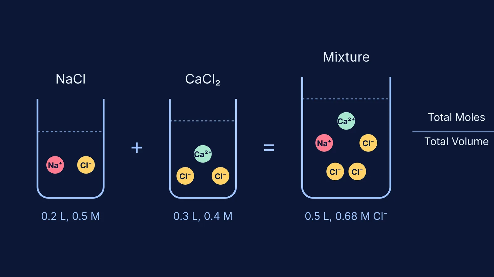 Diagram showing the calculation of total chloride concentration when mixing NaCl and CaCl2 solutions