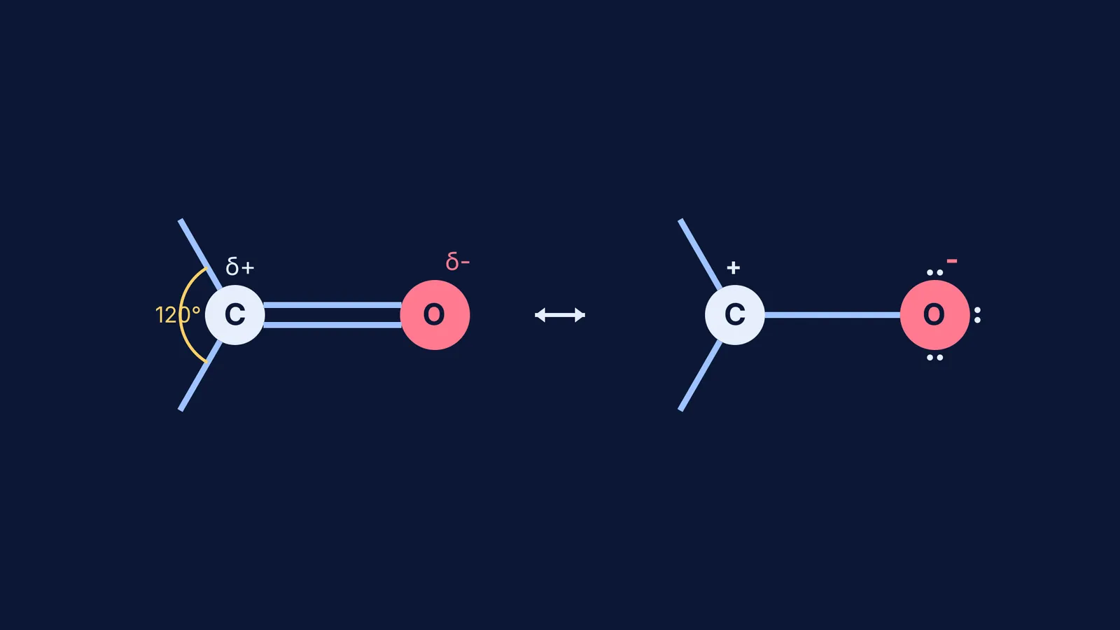 Diagram showing the carbonyl group and its resonance structure with partial charges.